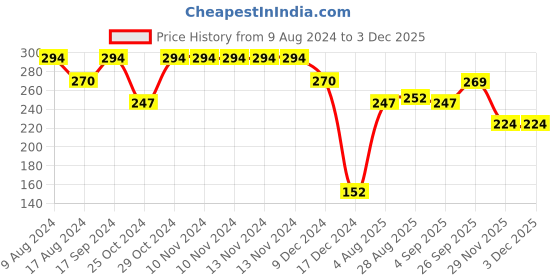 firstcry.com Babyhug Silicone Teether Mitten Glove Mitten Print - Yellow babyhug Price History Graph from 9 Aug 2024 to 1 Dec 2025