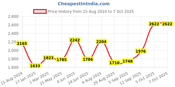 firstcry.com Babyhug Silk Sleeveles Sequenced Choli with Ready to Wear Saree- Peach) babyhug Price History Graph from 15 Aug 2024 to 7 Oct 2025