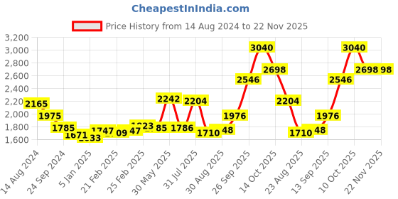 firstcry.com Babyhug Silk Sleeveles Sequenced Choli with Ready to Wear Saree- Peach) babyhug Price History Graph from 14 Aug 2024 to 22 Nov 2025