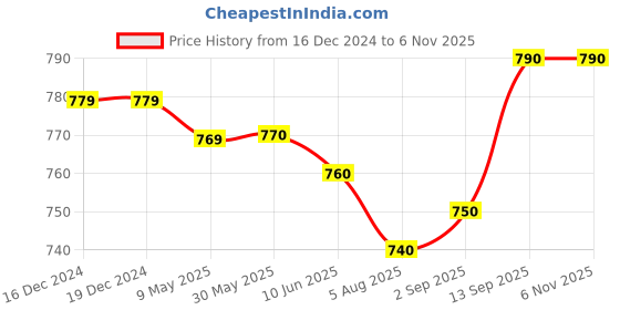 firstcry.com Babyhug Singe Jersey Knit Full Sleeves Dino Printed T-Shirt & Dungaree with Text Patch - Yellow & Blue babyhug Price History Graph from 16 Dec 2024 to 6 Nov 2025