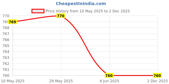 firstcry.com Babyhug Singe Jersey Knit Full Sleeves Dino Printed T-Shirt & Dungaree with Text Patch - Yellow & Blue babyhug Price History Graph from 10 May 2025 to 28 Nov 2025