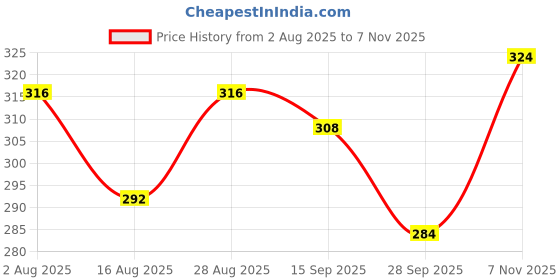firstcry.com Babyhug Single Jersey 100% Cotton Knit Antibacterial Bloomers with Polka Dots & Peach Print Pack of 3 - Peach & White babyhug Price History Graph from 2 Aug 2025 to 7 Nov 2025