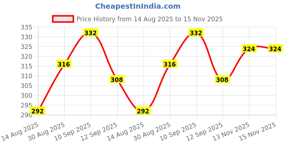 firstcry.com Babyhug Single Jersey 100% Cotton Knit Antibacterial Bloomers with Polka Dots & Peach Print Pack of 3 - Peach & White babyhug Price History Graph from 14 Aug 2025 to 15 Nov 2025