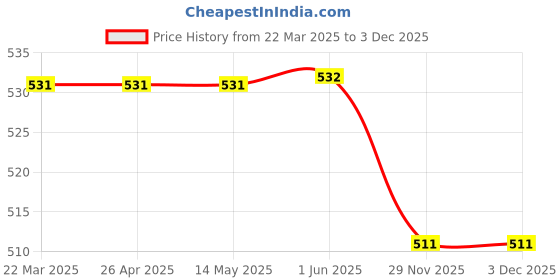 firstcry.com Babyhug Single Jersey 100% Cotton Knit Bloomers Bunny & Floral Print Pack of 5 - White Orange & Yellow babyhug Price History Graph from 22 Mar 2025 to 3 Dec 2025