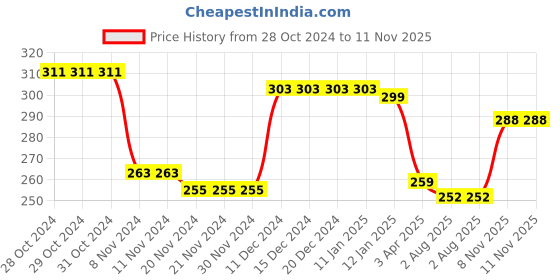 firstcry.com Babyhug Single Jersey 100% Cotton Knit Singlet Sleeves Antibacterial Slips With Polka Dots & Floral Print Pack of 3 - Green Blue & Pink babyhug Price History Graph from 28 Oct 2024 to 11 Nov 2025