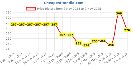 firstcry.com Babyhug Single Jersey 100% Cotton Singlet Sleeves Slips Polka Dot & Cherry Print Pack of 3- White Pink & Yellow babyhug Price History Graph from 7 Nov 2024 to 2 Nov 2025