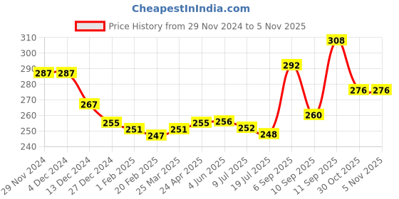 firstcry.com Babyhug Single Jersey 100% Cotton Singlet SleevesSlips Polka Dot & Cherry Print Pack of 3- White Pink & Yellow babyhug Price History Graph from 29 Nov 2024 to 5 Nov 2025