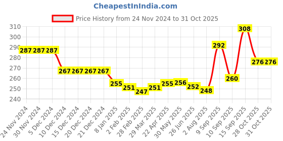 firstcry.com Babyhug Single Jersey 100% Cotton Singlet SleevesSlips Polka Dot & Cherry Print Pack of 3- White Pink & Yellow babyhug Price History Graph from 24 Nov 2024 to 30 Oct 2025