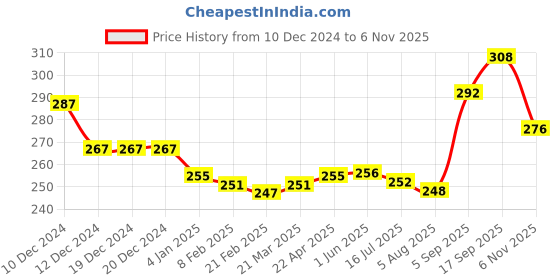 firstcry.com Babyhug Single Jersey 100% Cotton Singlet SleevesSlips Polka Dot & Cherry Print Pack of 3- White Pink & Yellow babyhug Price History Graph from 10 Dec 2024 to 6 Nov 2025