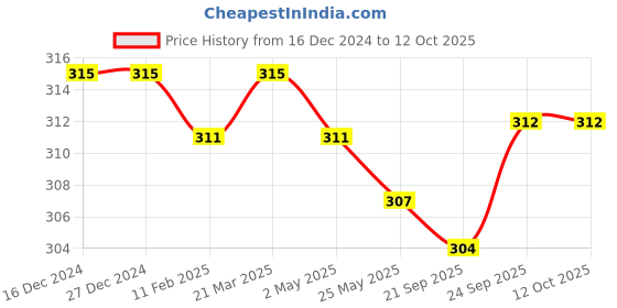 firstcry.com Babyhug Single Jersey Anti-Bacterial Briefs with Stripes & Placement Print Pack of 3 - Light Blue & Navy Blue babyhug Price History Graph from 16 Dec 2024 to 12 Oct 2025