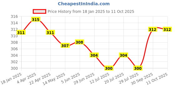 firstcry.com Babyhug Single Jersey Anti-Bacterial Briefs with Stripes & Placement Print Pack of 3 - Light Blue & Navy Blue babyhug Price History Graph from 18 Jan 2025 to 10 Oct 2025