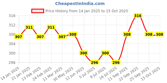 firstcry.com Babyhug Single Jersey Anti-Bacterial Panties with Heart & Placement Print Pack of 3 - Light Pink & Yellow babyhug Price History Graph from 14 Jan 2025 to 15 Oct 2025