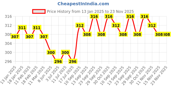 firstcry.com Babyhug Single Jersey Anti-Bacterial Panties with Heart & Placement Print Pack of 3 - Light Pink & Yellow babyhug Price History Graph from 13 Jan 2025 to 23 Nov 2025