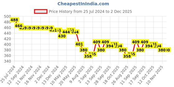 firstcry.com Babyhug Single Jersey Cap Sleeves Frock Floral Print Pack of 2 - Yellow & Pink babyhug Price History Graph from 25 Jul 2024 to 2 Dec 2025