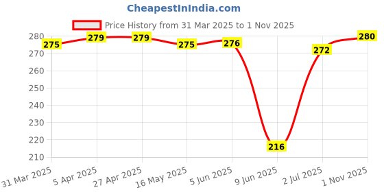 firstcry.com Babyhug Single Jersey Cap Sleeves Knee Length Frocks with Bow Butterfly Print - Pink babyhug Price History Graph from 31 Mar 2025 to 1 Nov 2025