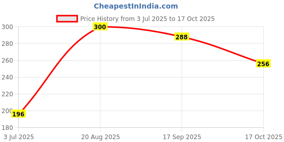 firstcry.com Babyhug Single Jersey Cap Sleeves Knee Length Frocks with Bow Floral Print Pack of 2- Red & Peach babyhug Price History Graph from 3 Jul 2025 to 17 Oct 2025