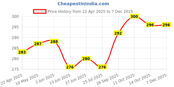 firstcry.com Babyhug Single Jersey Cap Sleeves Knee Length Frocks with Bow Floral Print - Pink & Purple babyhug Price History Graph from 22 Apr 2025 to 5 Dec 2025
