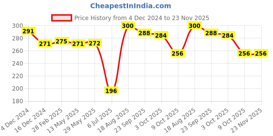 firstcry.com Babyhug Single Jersey Cap Sleeves Knee Length Frocks with Bow Floral Print - Red & Peach babyhug Price History Graph from 4 Dec 2024 to 23 Nov 2025