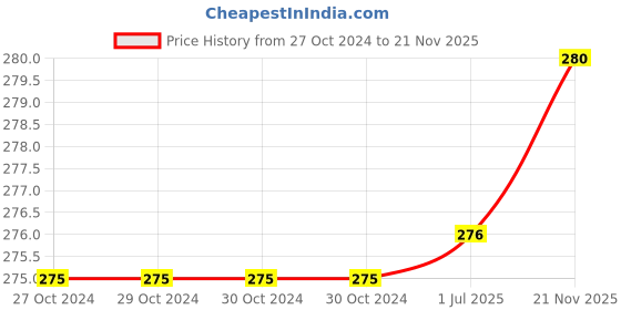 firstcry.com Babyhug Single Jersey Cotton Knit Briefs With Stripes & Lion Print Pack Of 3 - Blue White & Yellow babyhug Price History Graph from 27 Oct 2024 to 21 Nov 2025