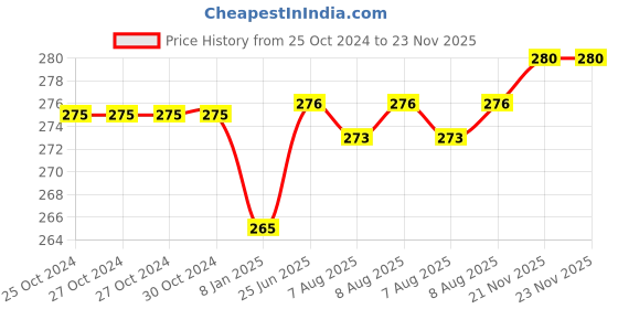 firstcry.com Babyhug Single Jersey Cotton Knit Briefs With Stripes & Lion Print Pack Of 3 - Blue White & Yellow babyhug Price History Graph from 25 Oct 2024 to 22 Nov 2025