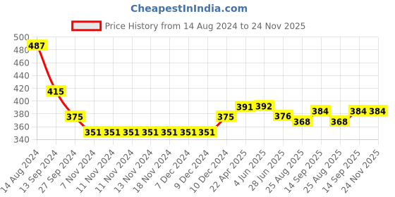 firstcry.com Babyhug Single Jersey Cotton Knit Checked Dungaree with Half Sleeves Tee Floral Print - Coral & Blue babyhug Price History Graph from 14 Aug 2024 to 24 Nov 2025