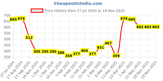 firstcry.com Babyhug Single Jersey Cotton Knit Dungaree with Full Sleeves Inner Tee Floral Print - Peach babyhug Price History Graph from 27 Jul 2024 to 18 Nov 2025