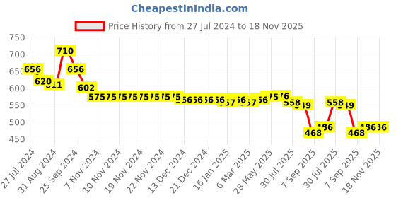 firstcry.com Babyhug Single Jersey Cotton Knit Dungaree with Half Sleeves Inner Tee Jungle Alphabet Print - Multicolour babyhug Price History Graph from 27 Jul 2024 to 18 Nov 2025