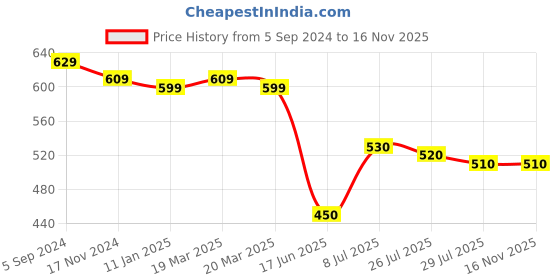 firstcry.com Babyhug Single Jersey Cotton Knit Dungaree with Half Sleeves Inner Tee Jungle Beach Theme  Print - Multicolour babyhug Price History Graph from 5 Sep 2024 to 15 Nov 2025
