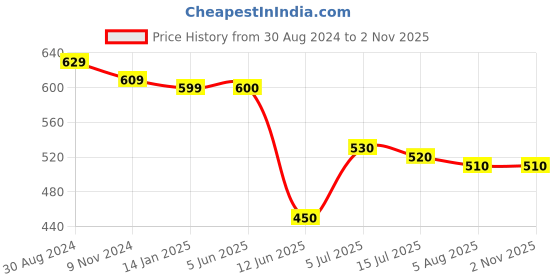firstcry.com Babyhug Single Jersey Cotton Knit Dungaree with Half Sleeves Inner Tee Jungle Beach Theme  Print - Multicolour babyhug Price History Graph from 30 Aug 2024 to 1 Nov 2025