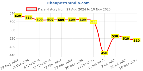 firstcry.com Babyhug Single Jersey Cotton Knit Dungaree with Half Sleeves Inner Tee Jungle Beach Theme  Print - Multicolour babyhug Price History Graph from 29 Aug 2024 to 10 Nov 2025