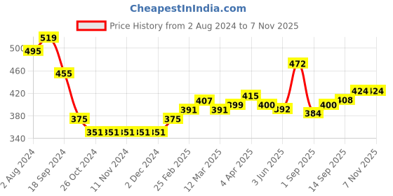 firstcry.com Babyhug Single Jersey Cotton Knit Dungaree with Polka Dotted Half Sleeves Tee Hedgehog Print - Pink & Yellow babyhug Price History Graph from 2 Aug 2024 to 5 Nov 2025