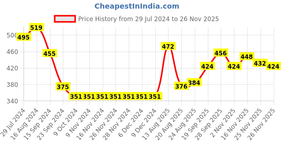 firstcry.com Babyhug Single Jersey Cotton Knit Dungaree with Polka Dotted Half Sleeves Tee Hedgehog Print - Pink & Yellow babyhug Price History Graph from 29 Jul 2024 to 26 Nov 2025