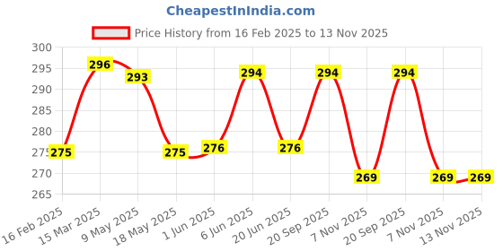 firstcry.com Babyhug Single Jersey Cotton Knit Full Length Culottes Solid Colour - Maroon babyhug Price History Graph from 16 Feb 2025 to 13 Nov 2025