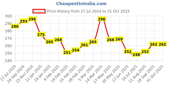 firstcry.com Babyhug Single Jersey Cotton Knit Full Length Culottes Solid Colour - Yellow babyhug Price History Graph from 27 Jul 2024 to 31 Oct 2025
