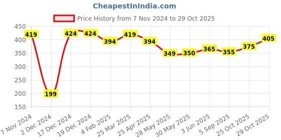 firstcry.com Babyhug Single Jersey Cotton Knit Half Sleeves Fish Printed Night Suit - Blue babyhug Price History Graph from 7 Nov 2024 to 29 Oct 2025