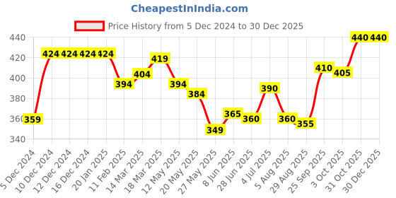 firstcry.com Babyhug Single Jersey Cotton Knit Half Sleeves Fish Printed Night Suit - Blue babyhug Price History Graph from 5 Dec 2024 to 29 Dec 2025