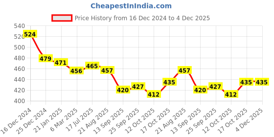 firstcry.com Babyhug Single Jersey Cotton Knit Half Sleeves Floral Print Frock With Leggings - Multicolour babyhug Price History Graph from 16 Dec 2024 to 4 Dec 2025