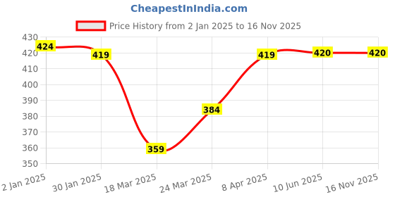 firstcry.com Babyhug Single Jersey Cotton Knit Half Sleeves Fruity Print Night Suit - Blue babyhug Price History Graph from 2 Jan 2025 to 16 Nov 2025