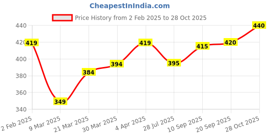 firstcry.com Babyhug Single Jersey Cotton Knit Half Sleeves Fruity Print Night Suit - Blue babyhug Price History Graph from 2 Feb 2025 to 28 Oct 2025