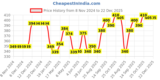 firstcry.com Babyhug Single Jersey Cotton Knit Half Sleeves Tree Printed Night Suit - Sea Green babyhug Price History Graph from 8 Nov 2024 to 22 Dec 2025