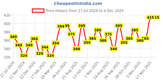 firstcry.com Babyhug Single Jersey Cotton Knit Mid Thigh Length Heart Print Shorts with Bow Applique Pack of 2 - Pink & Navy babyhug Price History Graph from 27 Jul 2024 to 4 Dec 2025