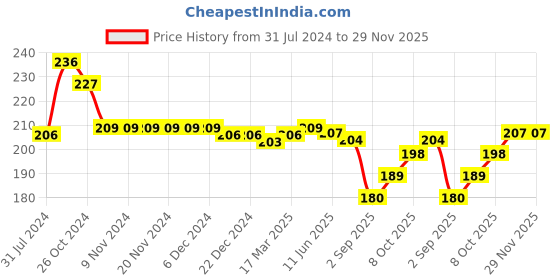 firstcry.com Babyhug Single Jersey Cotton Knit Tropical Printed Shorts - Multicolour babyhug Price History Graph from 31 Jul 2024 to 29 Nov 2025