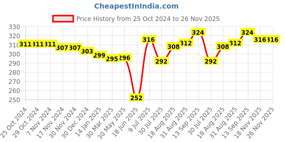 firstcry.com Babyhug Single Jersey Cotton Knit Trunks With Stripes & Lion Print Pack Of 3 - Green White & Yellow babyhug Price History Graph from 25 Oct 2024 to 25 Nov 2025