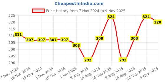 firstcry.com Babyhug Single Jersey Cotton Knit Trunks With Stripes & Lion Print Pack Of 3 - Green White & Yellow babyhug Price History Graph from 7 Nov 2024 to 9 Nov 2025