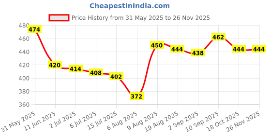 firstcry.com Babyhug Single Jersey Cotton Shorts Submarine Print Pack of 3 - Multicolour babyhug Price History Graph from 31 May 2025 to 24 Nov 2025