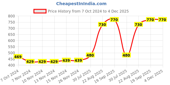 firstcry.com Babyhug Single Jersey Dungaree with Full Sleeves Striped T-shirt - Green and Yellow babyhug Price History Graph from 7 Oct 2024 to 4 Dec 2025