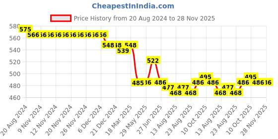 firstcry.com Babyhug Single Jersey Dungaree with Half Sleeves Inner Tee Boat Print - Blue babyhug Price History Graph from 20 Aug 2024 to 28 Nov 2025
