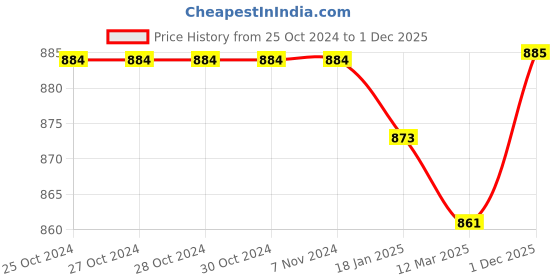 firstcry.com Babyhug Single Jersey Floral Printed Jumpsuit with Full Sleeves Denim Jacket - White & Navy Blue babyhug Price History Graph from 25 Oct 2024 to 1 Dec 2025
