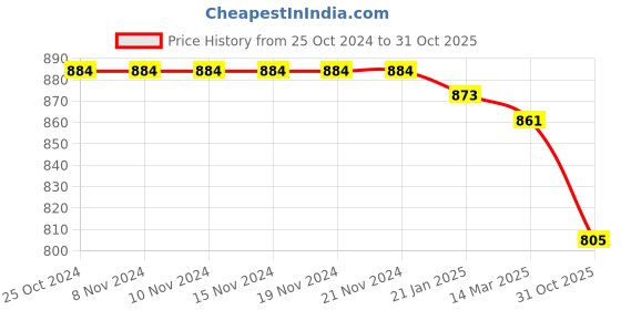 firstcry.com Babyhug Single Jersey Floral Printed Jumpsuit with Full Sleeves Denim Jacket - White & Navy Blue babyhug Price History Graph from 25 Oct 2024 to 31 Oct 2025