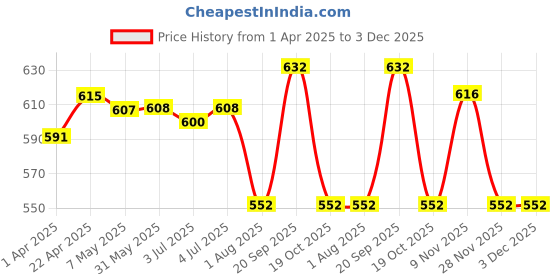 firstcry.com Babyhug Single Jersey Full Length Lounge Pants with Bow Applique Polka Dots & Floral Print Pack of 3 - Pink Blue & Orange babyhug Price History Graph from 1 Apr 2025 to 3 Dec 2025